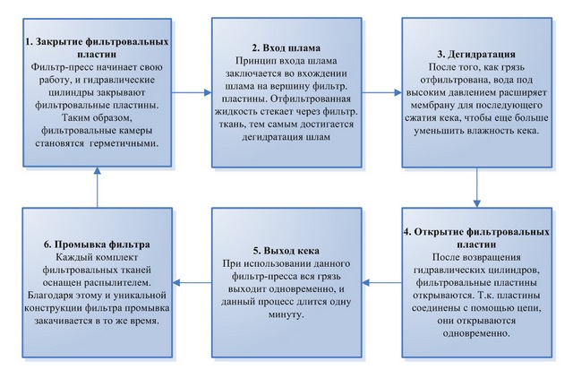 Принцип работы фильтр-пресса с подвижной фильтровальной тканью, работающего под давлением